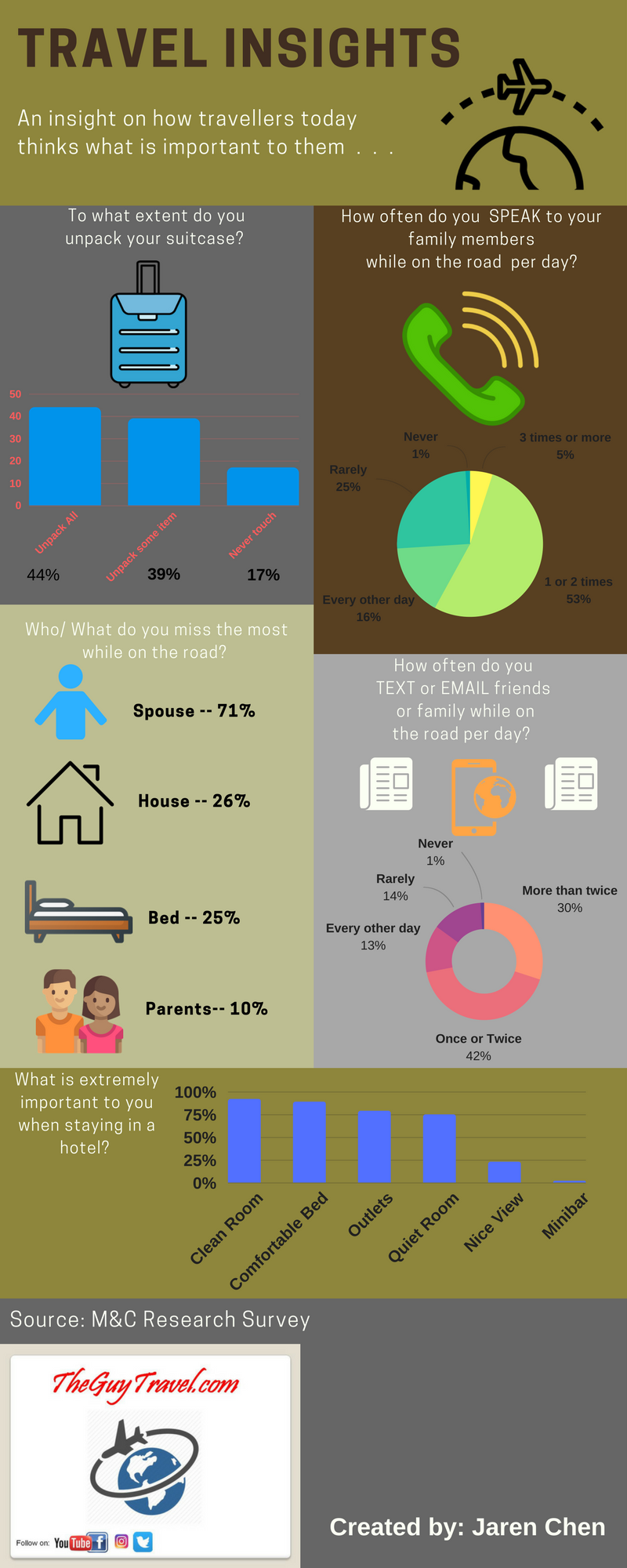 Travel insights